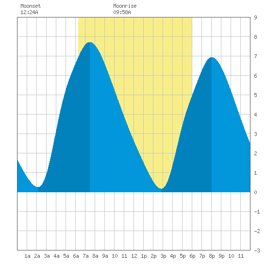 Fieldsboro tide chart for Wednesday, March 9, 2022