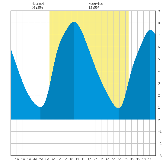 Fieldsboro tide chart for Sunday, April 10, 2022