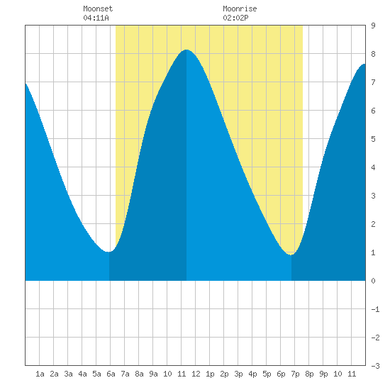 Fieldsboro tide chart for Monday, April 11, 2022
