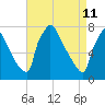 Fieldsboro tide chart for Monday, April 11, 2022