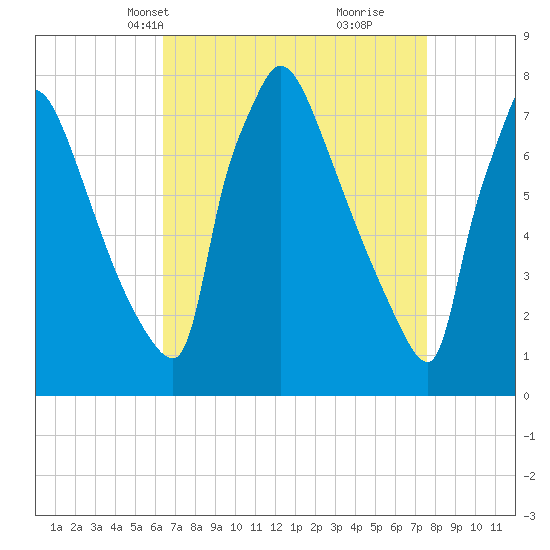 Fieldsboro tide chart for Tuesday, April 12, 2022