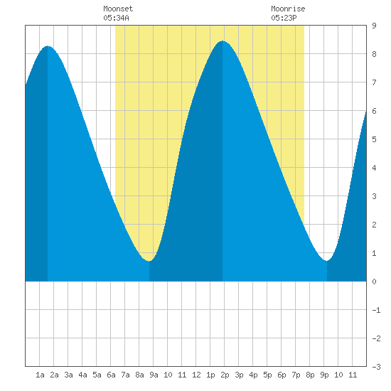 Fieldsboro tide chart for Thursday, April 14, 2022