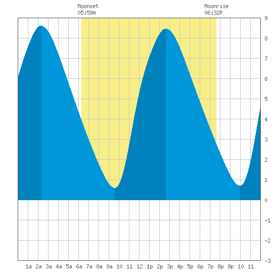 Fieldsboro tide chart for Friday, April 15, 2022