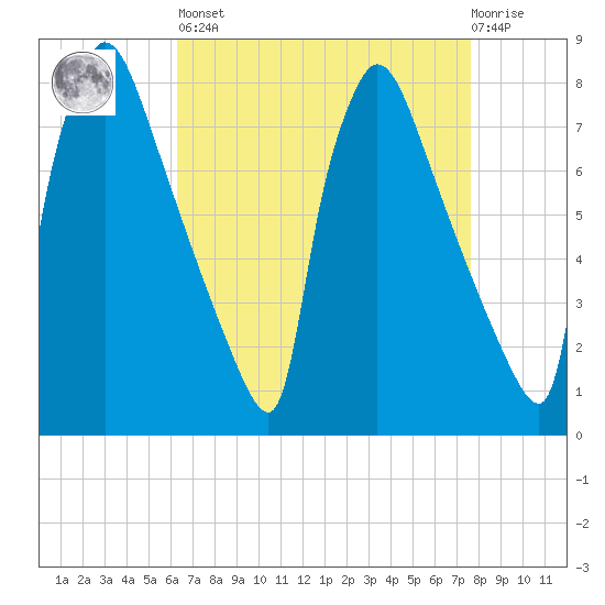 Fieldsboro tide chart for Saturday, April 16, 2022