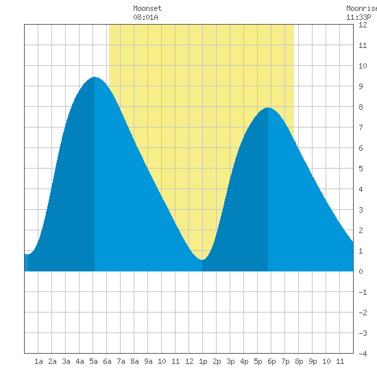 Fieldsboro tide chart for Tuesday, April 19, 2022