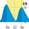 Fieldsboro tide chart for Tuesday, April 19, 2022