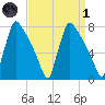 Fieldsboro tide chart for Friday, April 1, 2022