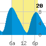 Fieldsboro tide chart for Wednesday, April 20, 2022