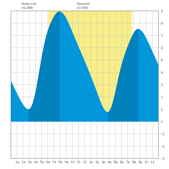 Fieldsboro tide chart for Friday, April 22, 2022