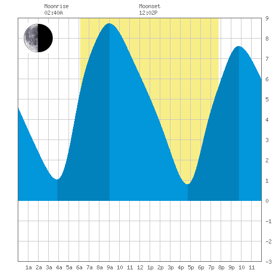 Fieldsboro tide chart for Saturday, April 23, 2022