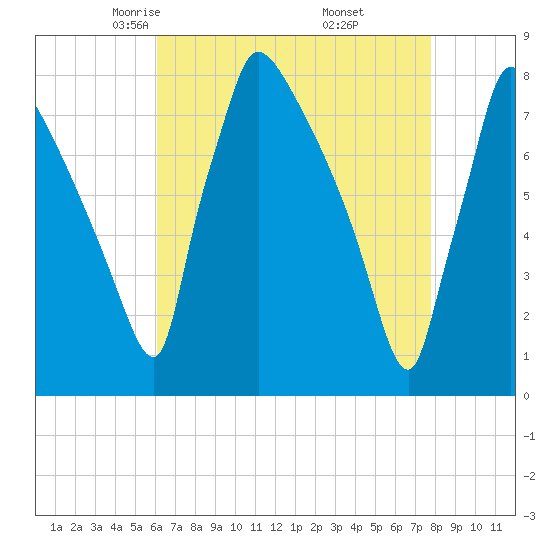 Fieldsboro tide chart for Monday, April 25, 2022