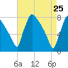 Fieldsboro tide chart for Monday, April 25, 2022