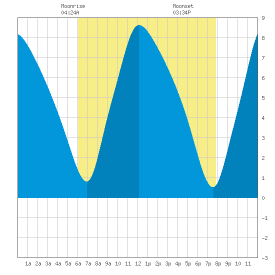 Fieldsboro tide chart for Tuesday, April 26, 2022
