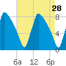 Fieldsboro tide chart for Thursday, April 28, 2022