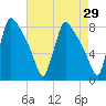 Fieldsboro tide chart for Friday, April 29, 2022