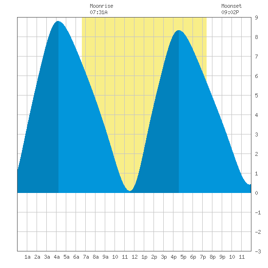 Fieldsboro tide chart for Saturday, April 2, 2022