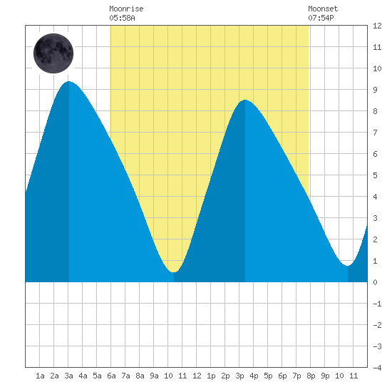 Fieldsboro tide chart for Saturday, April 30, 2022