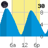 Fieldsboro tide chart for Saturday, April 30, 2022
