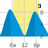 Fieldsboro tide chart for Sunday, April 3, 2022
