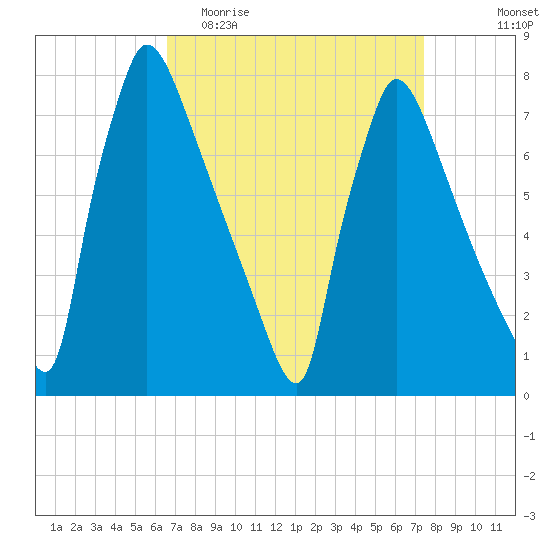Fieldsboro tide chart for Monday, April 4, 2022