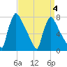 Fieldsboro tide chart for Monday, April 4, 2022