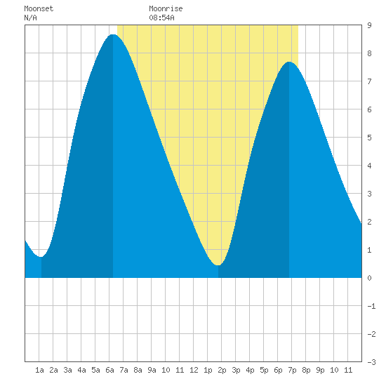 Fieldsboro tide chart for Tuesday, April 5, 2022
