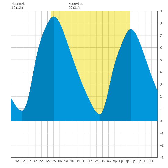 Fieldsboro tide chart for Wednesday, April 6, 2022