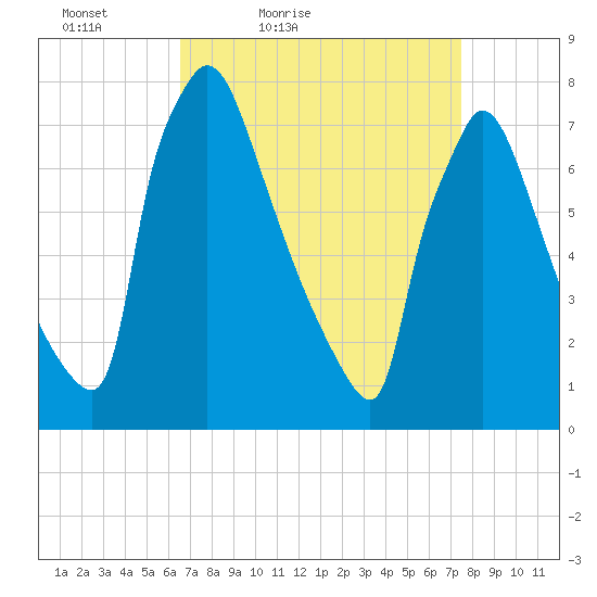 Fieldsboro tide chart for Thursday, April 7, 2022