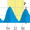 Fieldsboro tide chart for Thursday, April 7, 2022