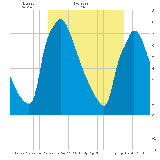 Fieldsboro tide chart for Friday, April 8, 2022