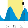 Fieldsboro tide chart for Friday, April 8, 2022