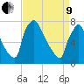 Fieldsboro tide chart for Saturday, April 9, 2022