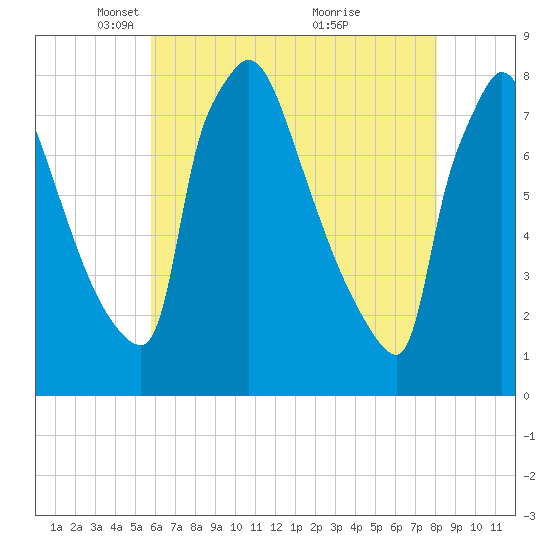 Fieldsboro tide chart for Tuesday, May 10, 2022