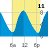 Fieldsboro tide chart for Wednesday, May 11, 2022