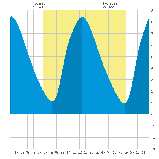 Fieldsboro tide chart for Thursday, May 12, 2022