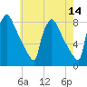 Fieldsboro tide chart for Saturday, May 14, 2022