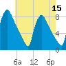 Fieldsboro tide chart for Sunday, May 15, 2022