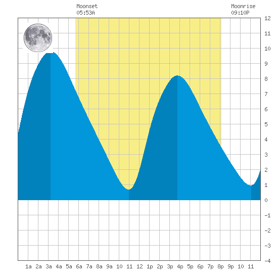 Fieldsboro tide chart for Monday, May 16, 2022