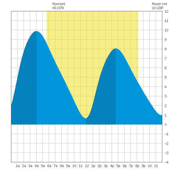 Fieldsboro tide chart for Tuesday, May 17, 2022