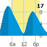 Fieldsboro tide chart for Tuesday, May 17, 2022