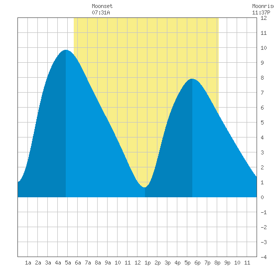 Fieldsboro tide chart for Wednesday, May 18, 2022