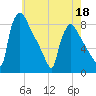 Fieldsboro tide chart for Wednesday, May 18, 2022