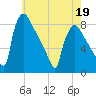 Fieldsboro tide chart for Thursday, May 19, 2022