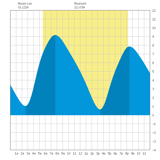 Fieldsboro tide chart for Saturday, May 21, 2022