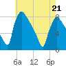 Fieldsboro tide chart for Saturday, May 21, 2022