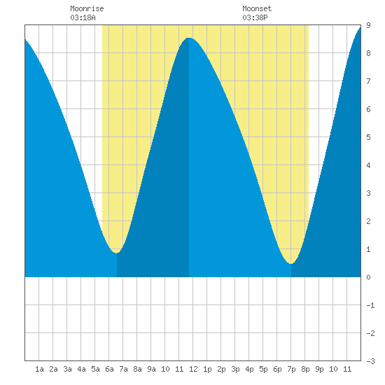 Fieldsboro tide chart for Wednesday, May 25, 2022