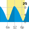 Fieldsboro tide chart for Wednesday, May 25, 2022