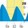 Fieldsboro tide chart for Saturday, May 28, 2022