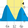 Fieldsboro tide chart for Wednesday, May 4, 2022