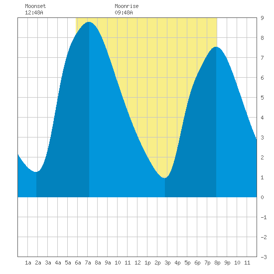 Fieldsboro tide chart for Friday, May 6, 2022